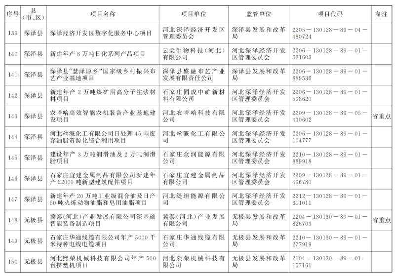 439项！石家庄2023年重点建设项目名单公布，科技引领未来